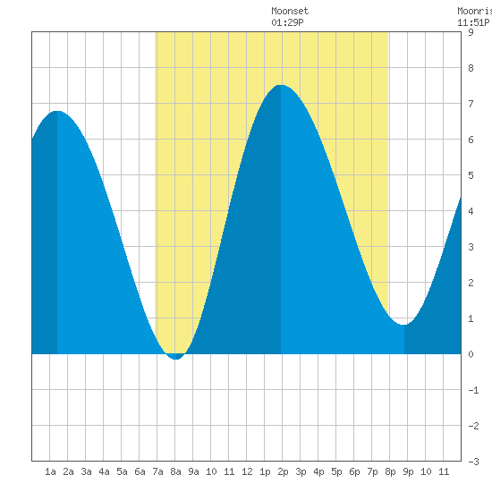 Blackbeard Island tide chart for Sunday, August 25, 2024