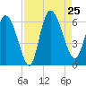 Blackbeard Island tide chart for Sunday, August 25, 2024
