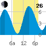 Blackbeard Island tide chart for Monday, August 26, 2024