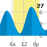 Blackbeard Island tide chart for Tuesday, August 27, 2024