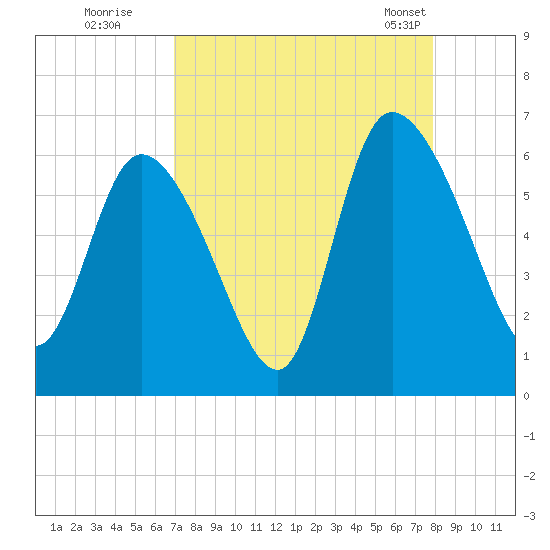Blackbeard Island tide chart for Thursday, August 29, 2024