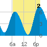 Blackbeard Island tide chart for Friday, August 2, 2024
