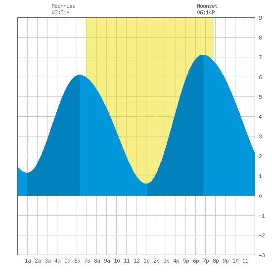 Blackbeard Island tide chart for Friday, August 30, 2024