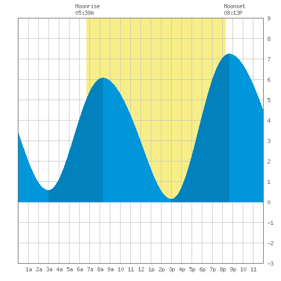 Blackbeard Island tide chart for Saturday, August 3, 2024