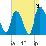 Blackbeard Island tide chart for Saturday, August 3, 2024