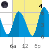 Blackbeard Island tide chart for Sunday, August 4, 2024