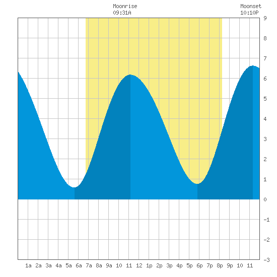 Blackbeard Island tide chart for Wednesday, August 7, 2024