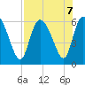 Blackbeard Island tide chart for Wednesday, August 7, 2024