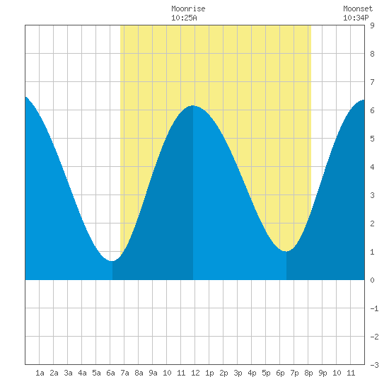 Blackbeard Island tide chart for Thursday, August 8, 2024
