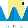 Blackbeard Island tide chart for Thursday, August 8, 2024