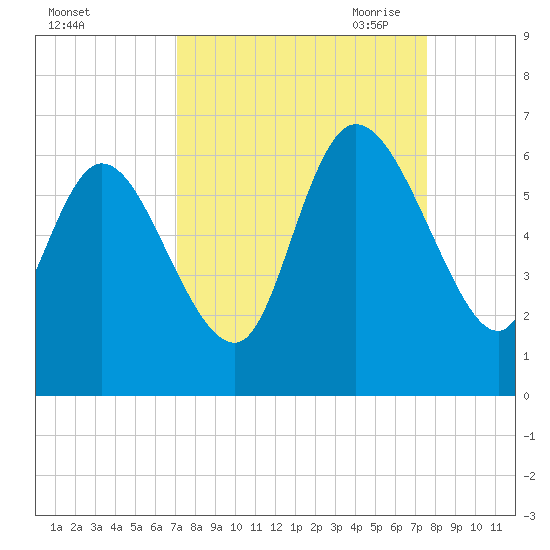 Blackbeard Island tide chart for Thursday, September 12, 2024