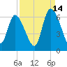 Blackbeard Island tide chart for Saturday, September 14, 2024