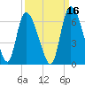 Blackbeard Island tide chart for Monday, September 16, 2024