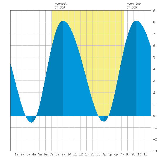 Blackbeard Island tide chart for Wednesday, September 18, 2024