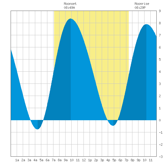 Blackbeard Island tide chart for Thursday, September 19, 2024