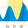Blackbeard Island tide chart for Sunday, September 1, 2024