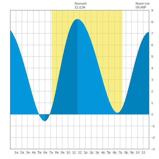 Blackbeard Island tide chart for Saturday, September 21, 2024