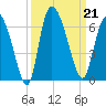 Blackbeard Island tide chart for Saturday, September 21, 2024