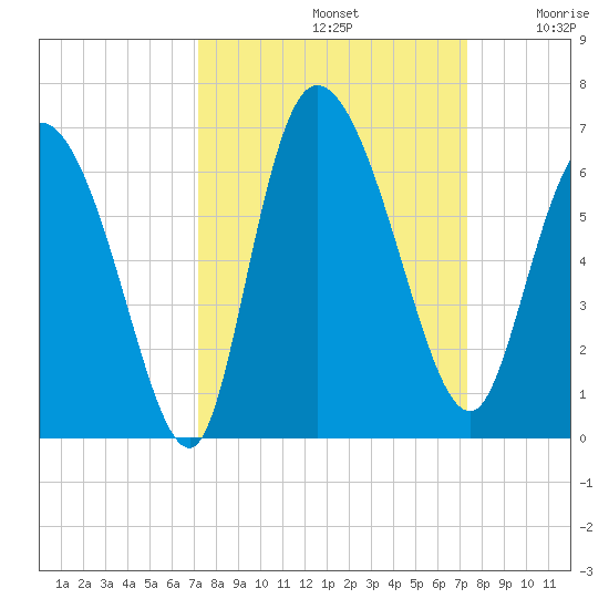 Blackbeard Island tide chart for Sunday, September 22, 2024