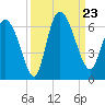 Blackbeard Island tide chart for Monday, September 23, 2024