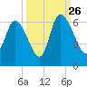 Blackbeard Island tide chart for Thursday, September 26, 2024
