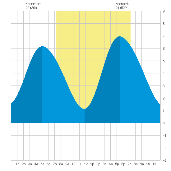 Blackbeard Island tide chart for Friday, September 27, 2024