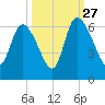 Blackbeard Island tide chart for Friday, September 27, 2024