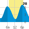 Blackbeard Island tide chart for Saturday, September 28, 2024
