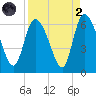 Blackbeard Island tide chart for Monday, September 2, 2024