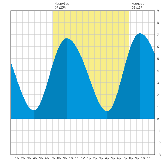 Blackbeard Island tide chart for Tuesday, September 3, 2024