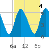 Blackbeard Island tide chart for Wednesday, September 4, 2024