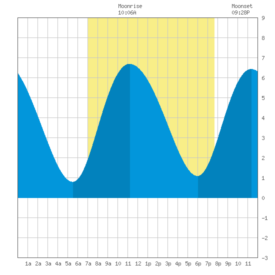 Blackbeard Island tide chart for Friday, September 6, 2024