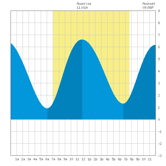 Blackbeard Island tide chart for Saturday, September 7, 2024