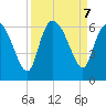 Blackbeard Island tide chart for Saturday, September 7, 2024