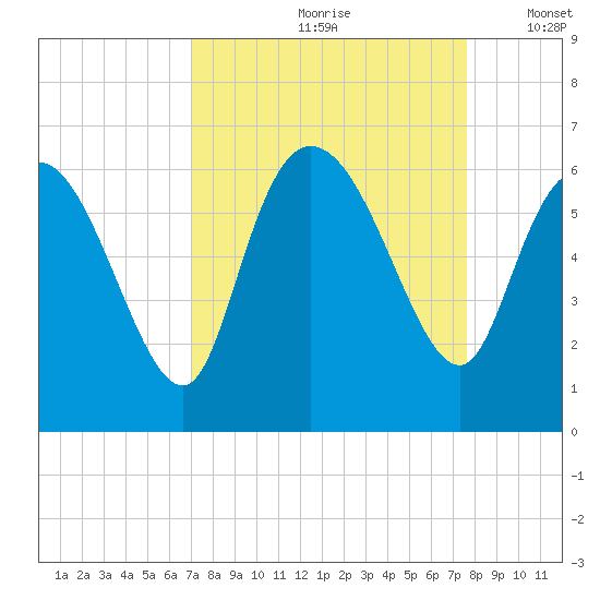 Blackbeard Island tide chart for Sunday, September 8, 2024