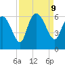 Blackbeard Island tide chart for Monday, September 9, 2024
