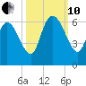 Blackbeard Island tide chart for Thursday, October 10, 2024