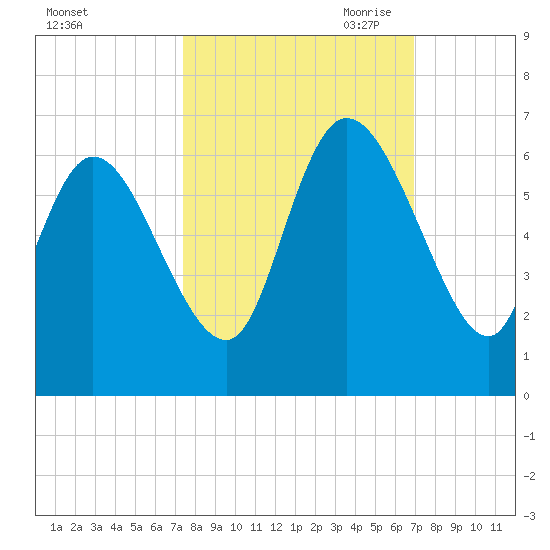Blackbeard Island tide chart for Friday, October 11, 2024