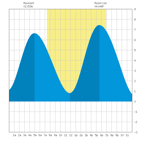 Blackbeard Island tide chart for Sunday, October 13, 2024