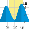 Blackbeard Island tide chart for Sunday, October 13, 2024