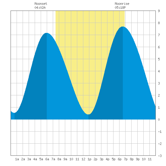 Blackbeard Island tide chart for Monday, October 14, 2024