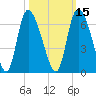 Blackbeard Island tide chart for Tuesday, October 15, 2024