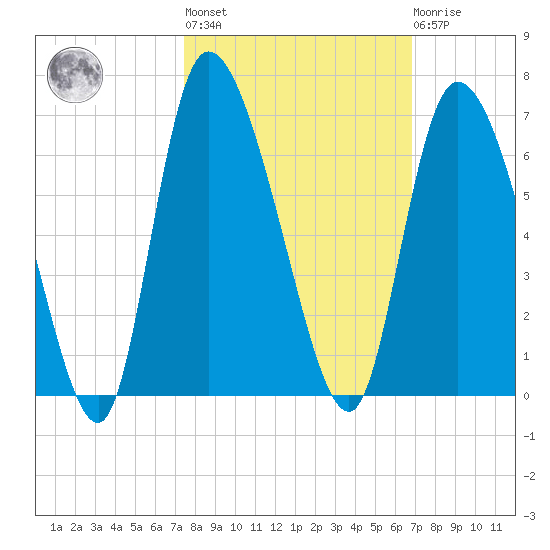Blackbeard Island tide chart for Thursday, October 17, 2024