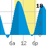 Blackbeard Island tide chart for Friday, October 18, 2024