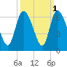 Blackbeard Island tide chart for Tuesday, October 1, 2024