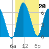 Blackbeard Island tide chart for Sunday, October 20, 2024