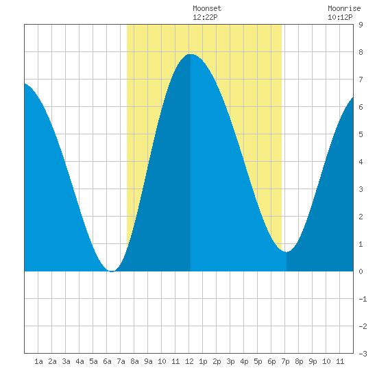 Blackbeard Island tide chart for Monday, October 21, 2024