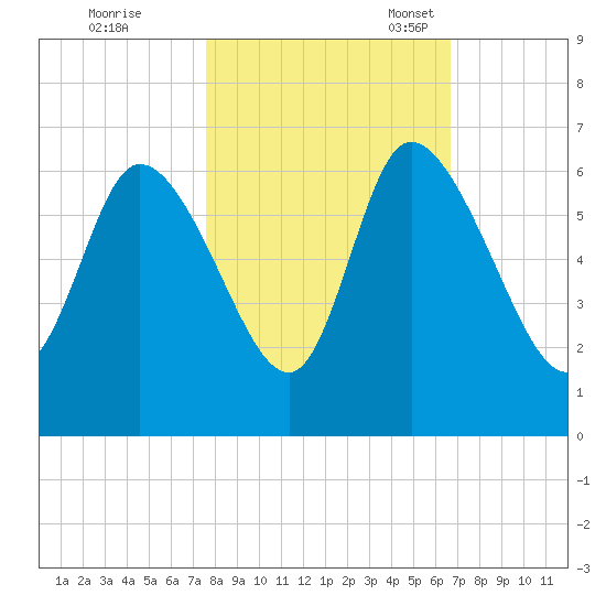 Blackbeard Island tide chart for Saturday, October 26, 2024