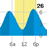 Blackbeard Island tide chart for Saturday, October 26, 2024