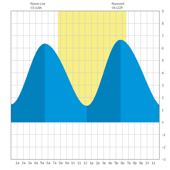Blackbeard Island tide chart for Sunday, October 27, 2024